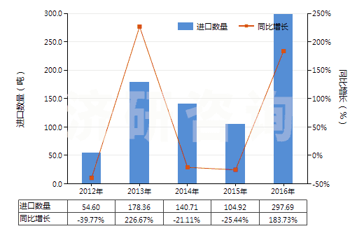 2012-2016年中國其他六偏磷酸鈉(HS28353919)進(jìn)口量及增速統(tǒng)計(jì)